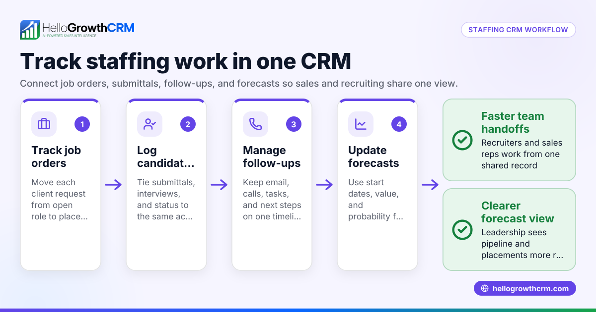 CRM for US B2B Staffing Agencies: Track Job Orders, Candidate Submittals, Client Follow-Ups, and Forecasts in the United States