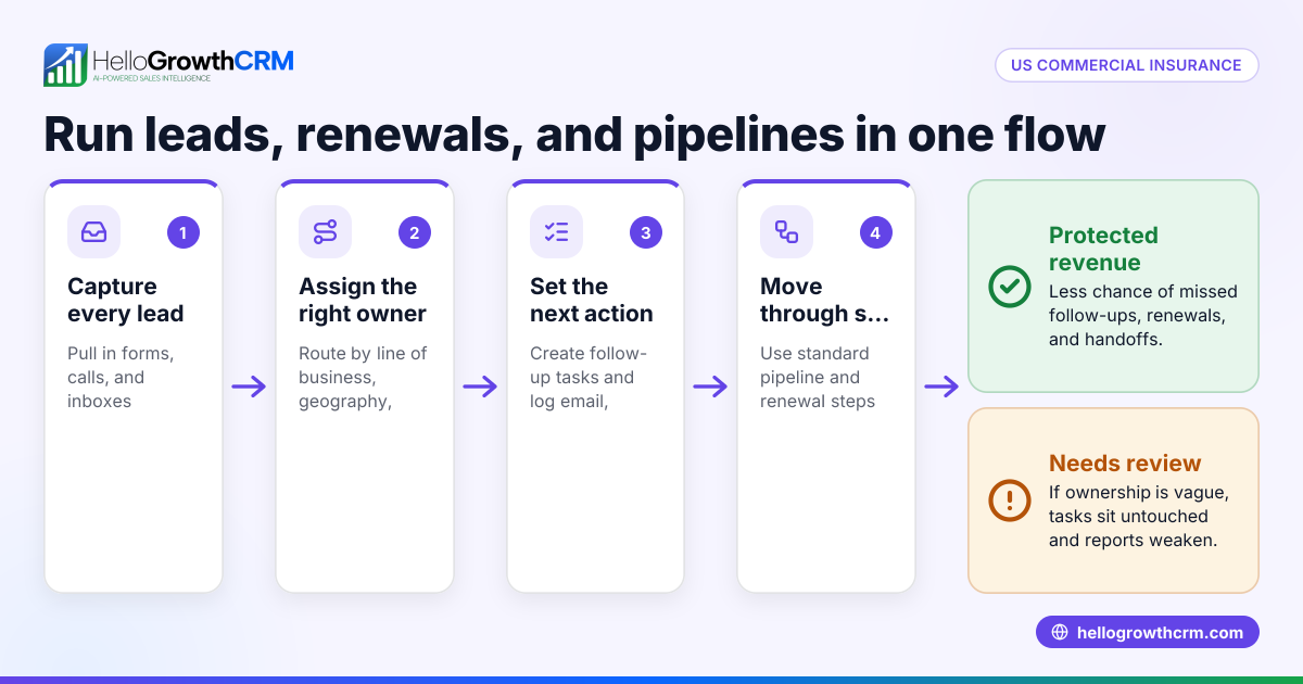CRM for US Commercial Insurance Brokers: Manage Inbound Leads, Renewal Follow-Ups, and Producer Pipelines in the United States