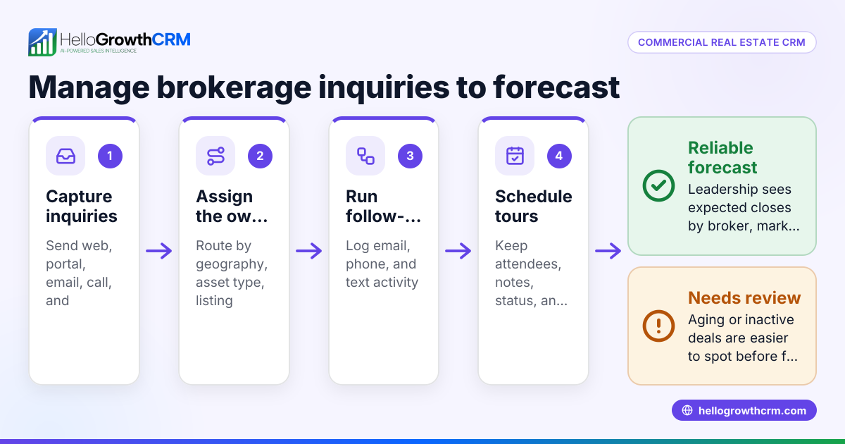 CRM for US Commercial Real Estate Brokerage Teams: Manage Property Inquiries, Broker Follow-Ups, Tour Scheduling, and Pipeline Forecasts in the United States