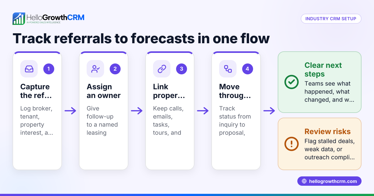 CRM for US Commercial Real Estate Developers: Track Broker Referrals, Tenant Leads, Site Tours, and Deal Forecasts in the United States