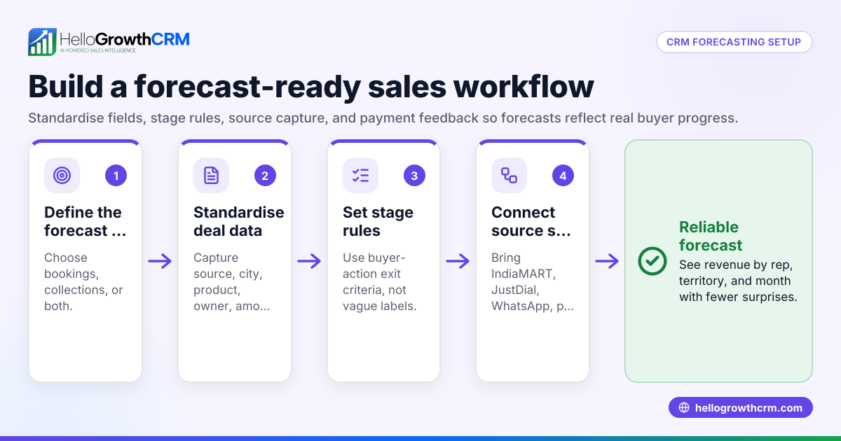 CRM Forecasting Setup for Indian B2B Sales Teams Using IndiaMART, JustDial, WhatsApp, Razorpay and Tally (India)