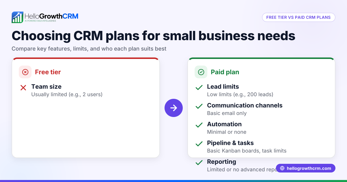 Choosing Between CRM Free Tier and Paid Plans for Small Businesses