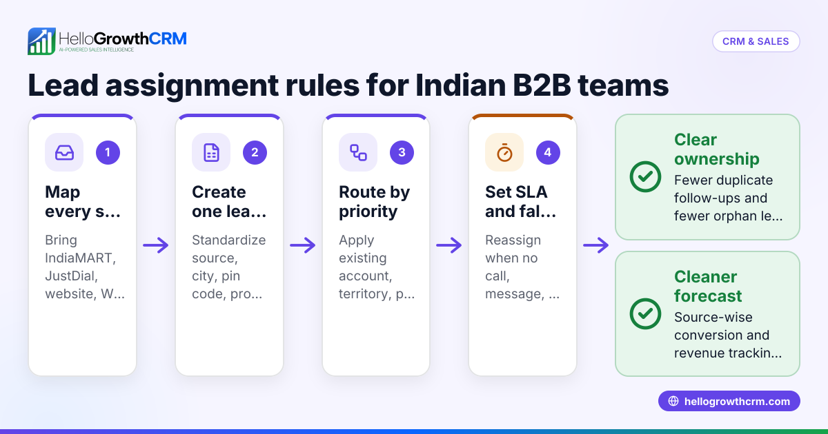 Cover image: CRM Lead Assignment Rules for Indian B2B Sales Teams Using IndiaMART, JustDial and WhatsApp (India)
