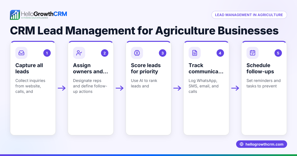 CRM Lead Management for Agriculture Businesses