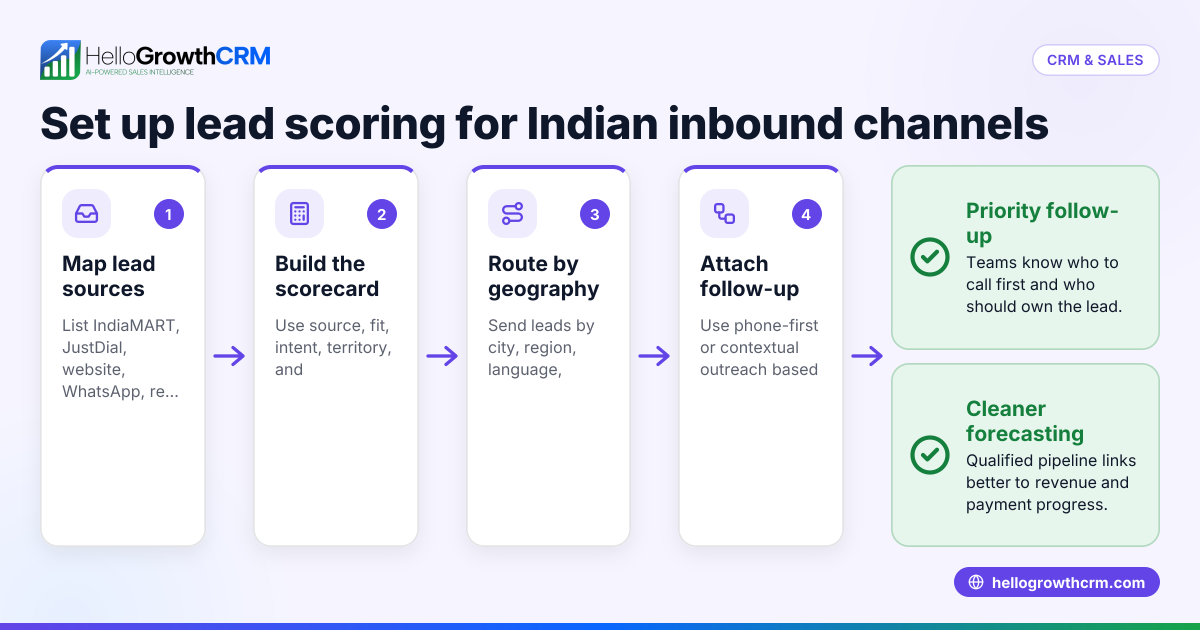 CRM Lead Scoring for IndiaMART, JustDial and WhatsApp Leads: A Practical Setup for Indian B2B Sales Teams (India)