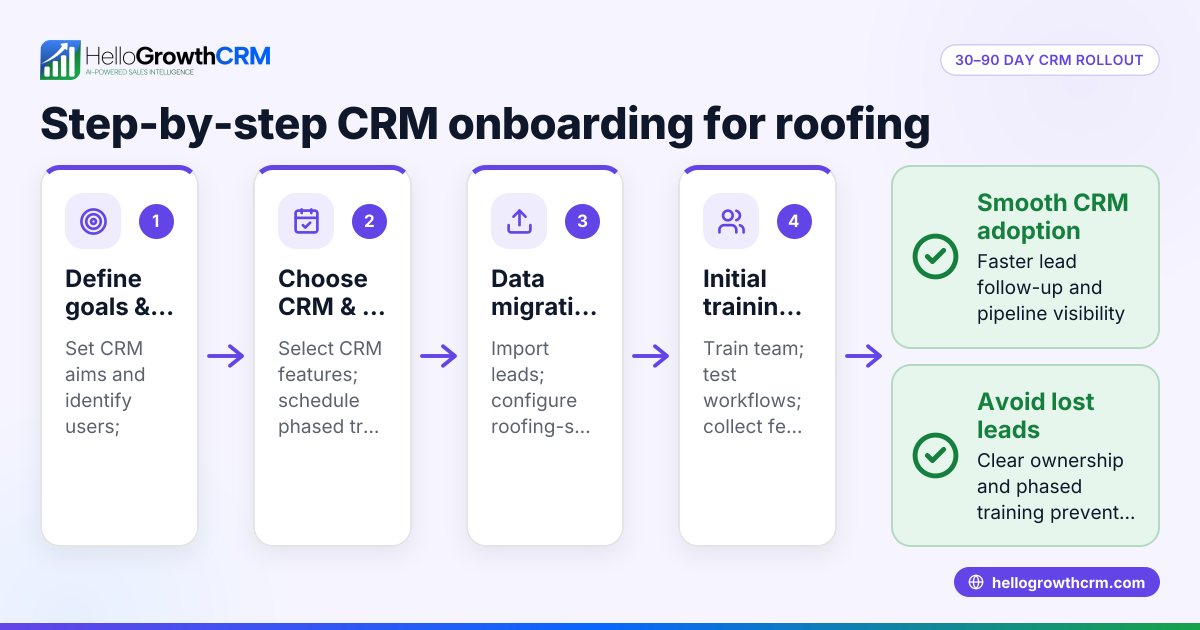 CRM Onboarding Timeline for a 30 to 90 Day Rollout in Roofing
