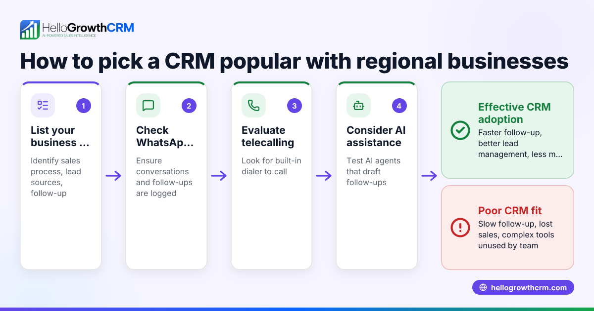 Choosing CRM Platforms Popular with Regional Businesses in 2026