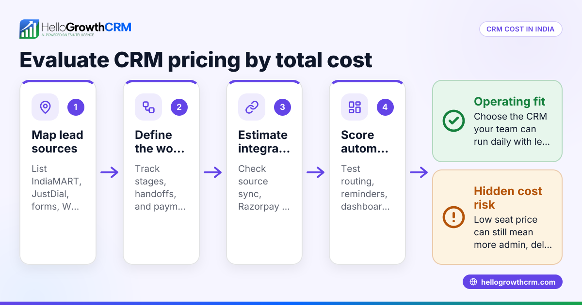 Cover image: CRM pricing in India for B2B sales teams: total cost of WhatsApp, IndiaMART, JustDial, Razorpay and Tally sync