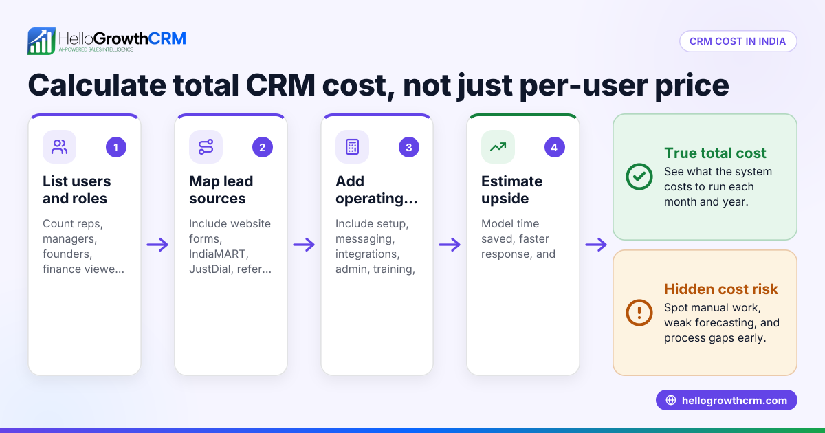CRM Pricing in India for B2B Sales Teams: Calculating Total Cost Across WhatsApp, IndiaMART, JustDial, Razorpay and Tally Integrations