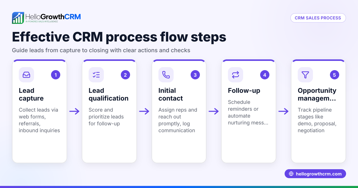 Understanding and Implementing an Effective CRM Process Flow