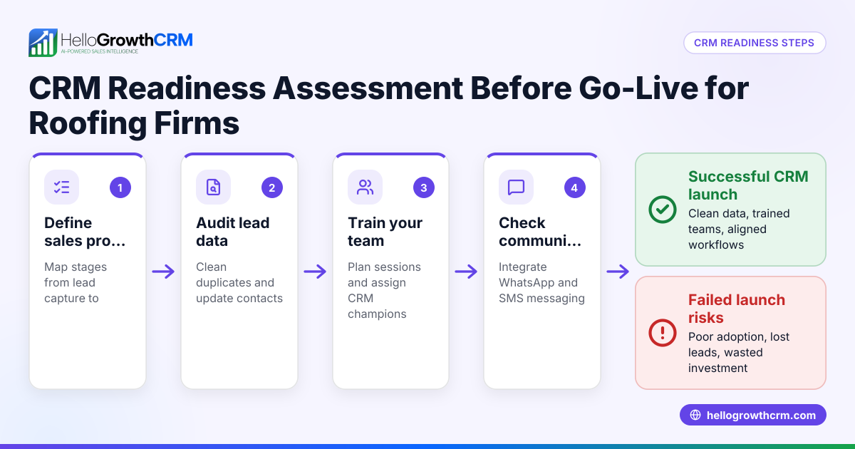 CRM Readiness Assessment Before Go-Live for Roofing Firms