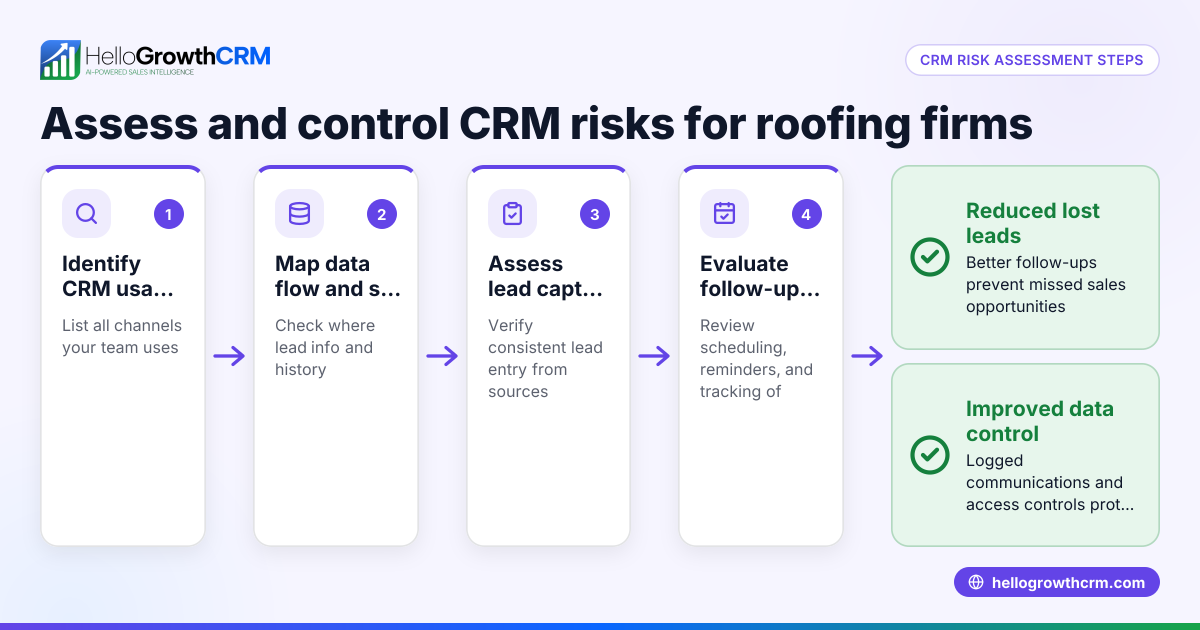 CRM Risk and Control Assessment for Roofing Companies
