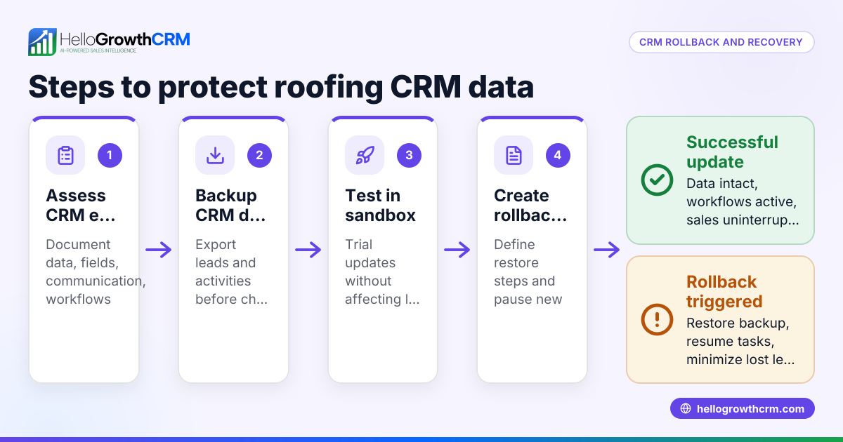 CRM Rollback and Recovery Planning for Roofing Systems