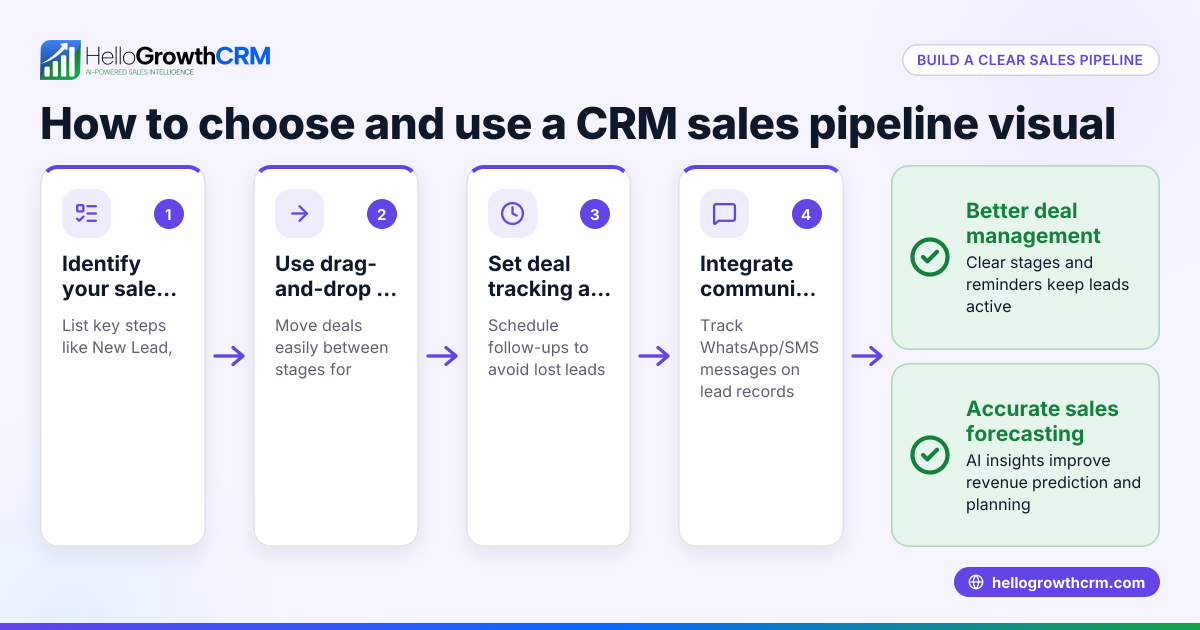 How to Choose and Use a CRM Sales Pipeline Visual