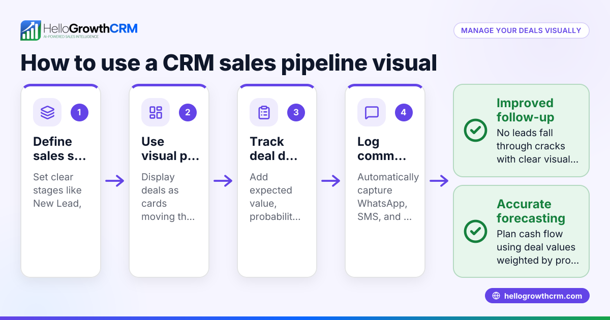 How to Use a CRM Sales Pipeline Visual to Manage Your Deals