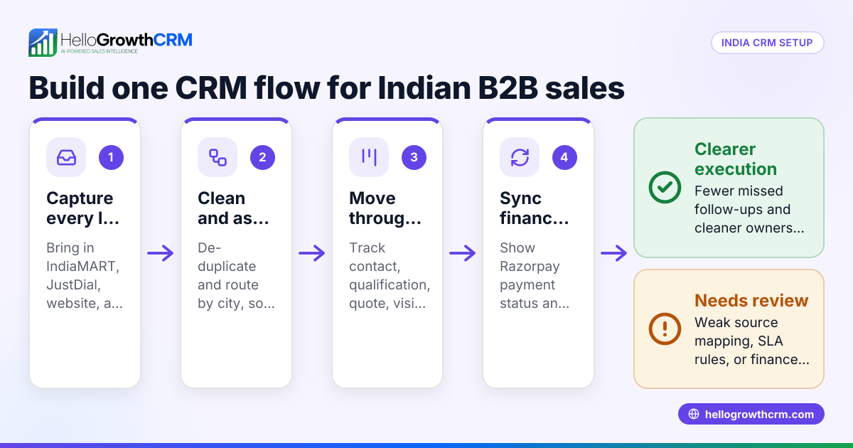 CRM setup for Indian B2B sales teams using IndiaMART, JustDial and WhatsApp with Razorpay, Tally and DPDPA 2023 in mind (India)