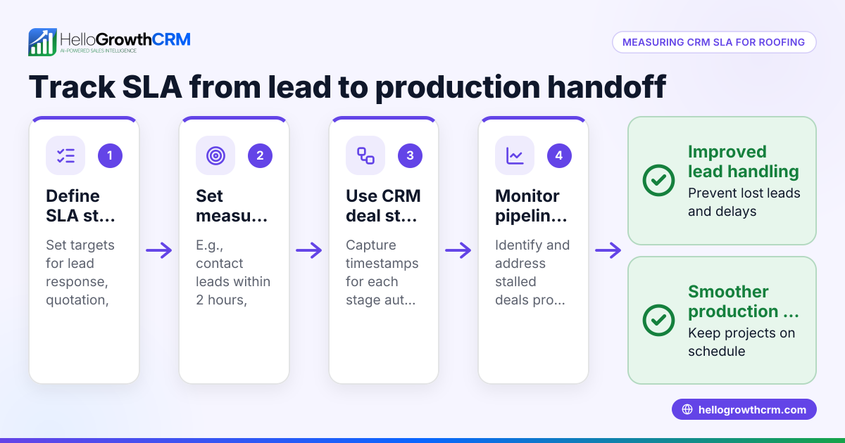 How to Measure CRM SLA for Inside Sales to Production Roofing