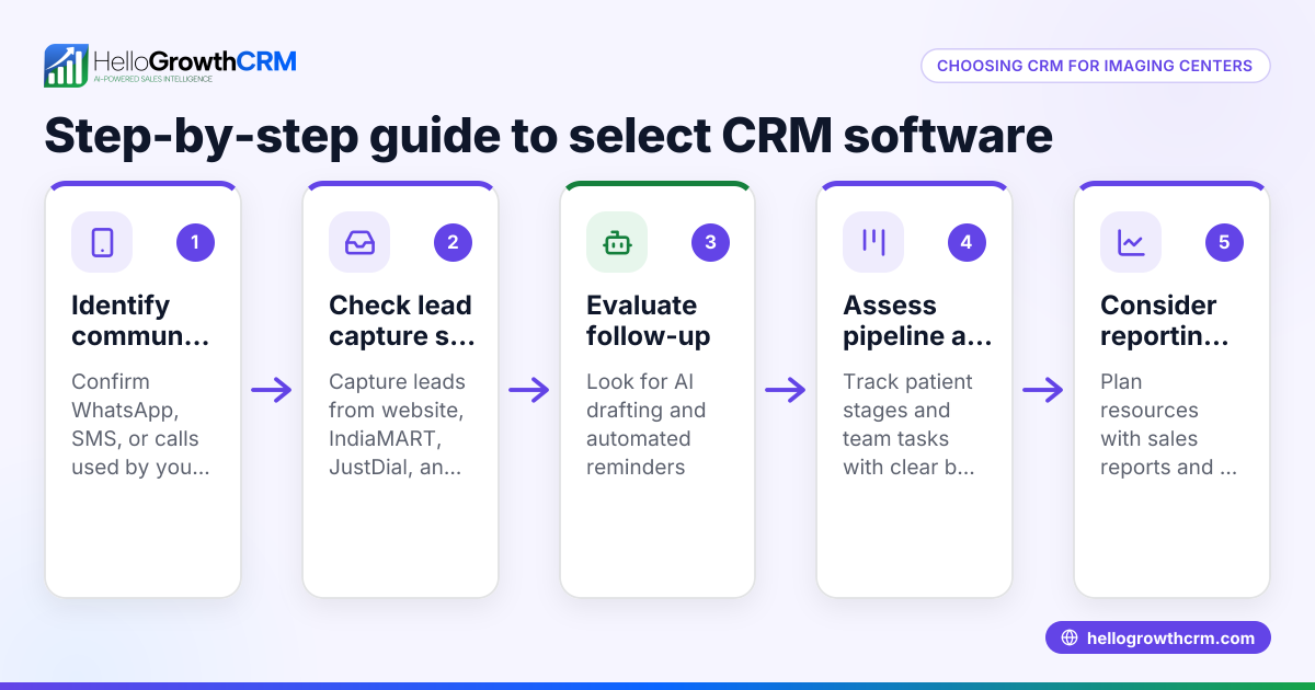 Choosing CRM Software for Diagnostic Imaging Centers