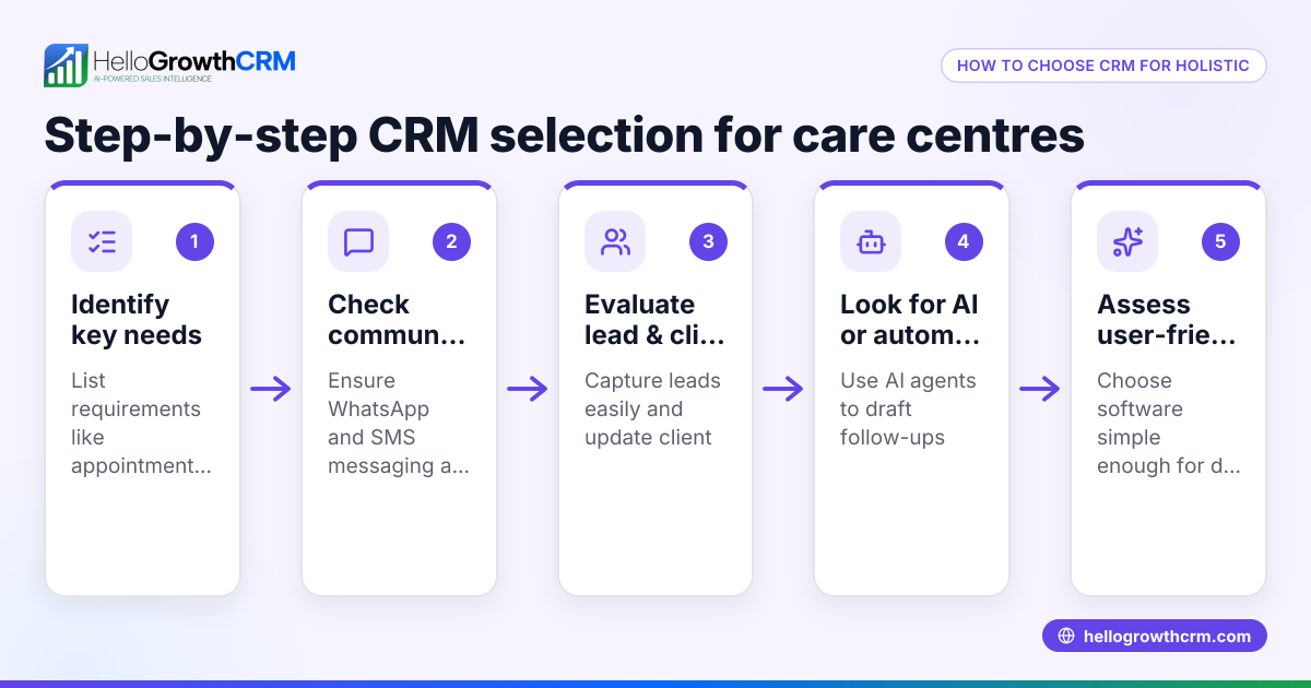 Choosing CRM Software for Holistic Care Centres