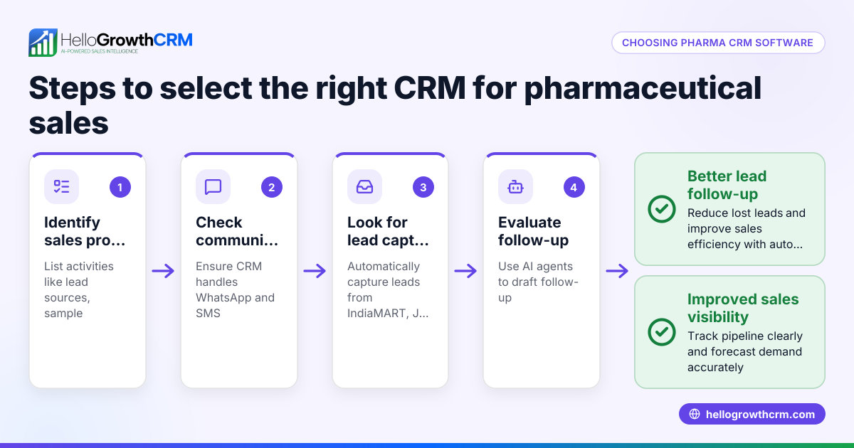 How to Choose CRM Software for Pharmaceutical Companies