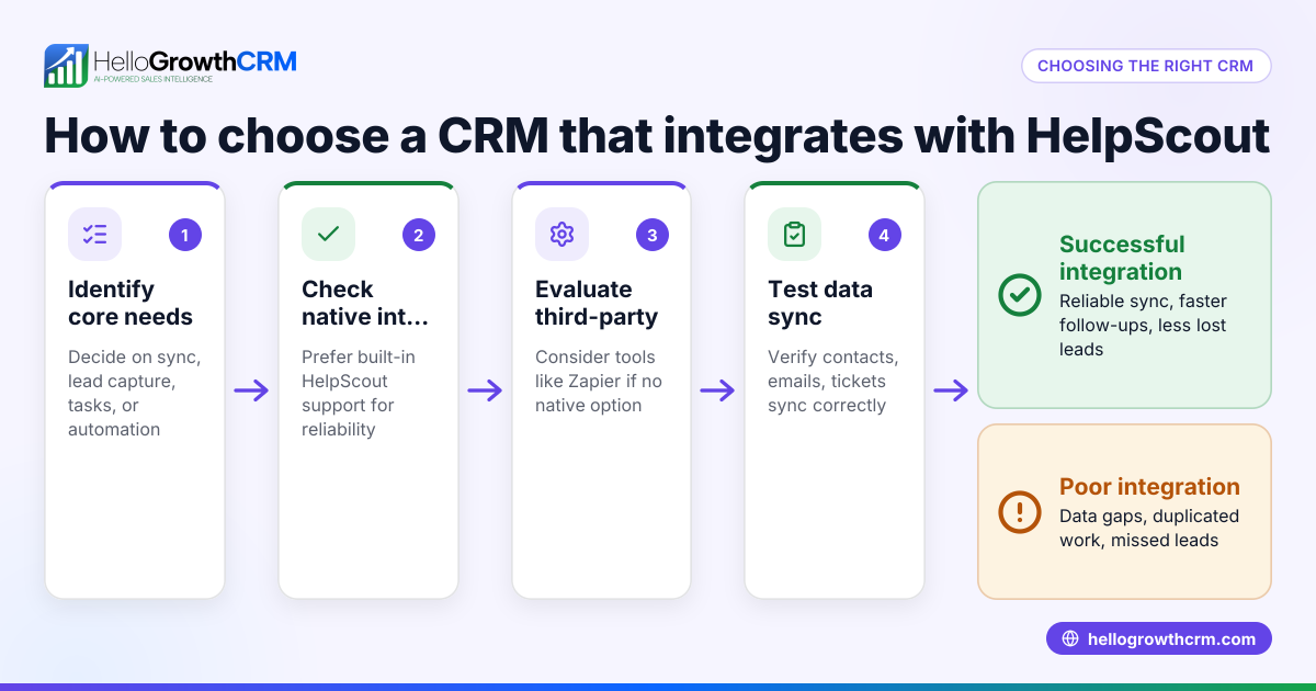 How to Choose a CRM that Integrates with HelpScout