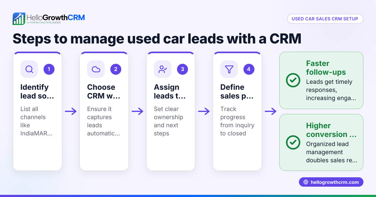 How to Use a CRM for Used Car Management