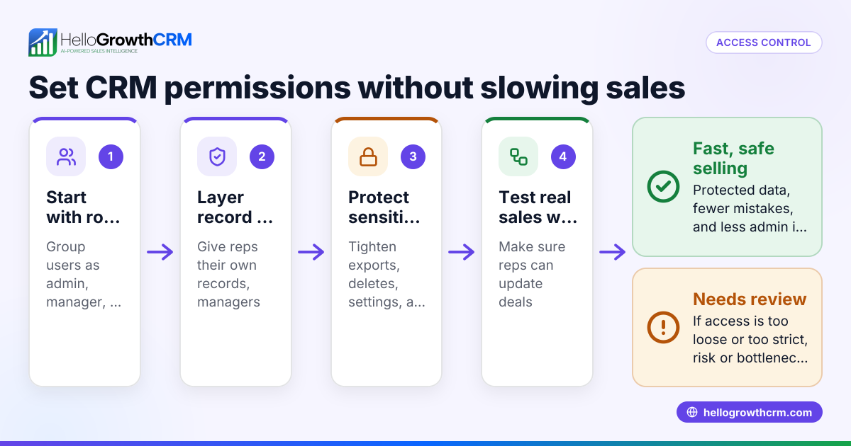 CRM User Permissions for 10-User B2B Sales Teams in the United States: How to Control Access Without Slowing Sales