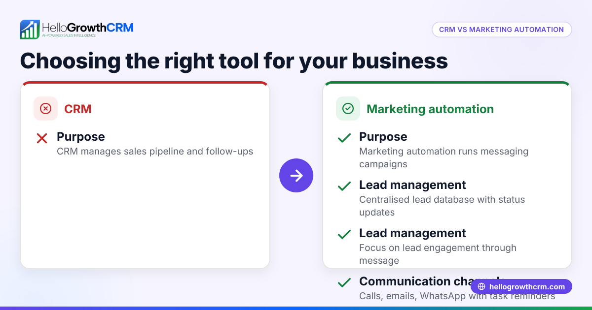 CRM vs Marketing Automation: Choosing the Right Tool for Your Business