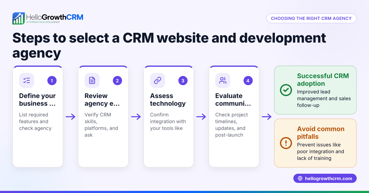 How to Choose a CRM Website and Development Agency