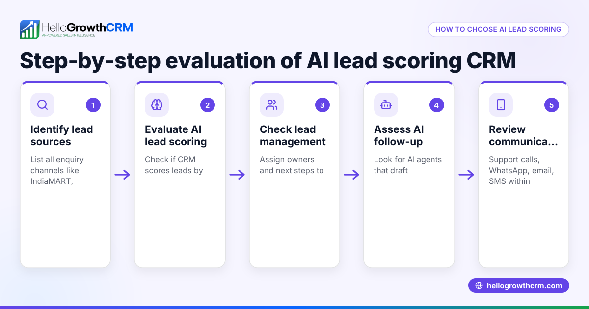 How to Choose a CRM with Built-in AI Lead Scoring