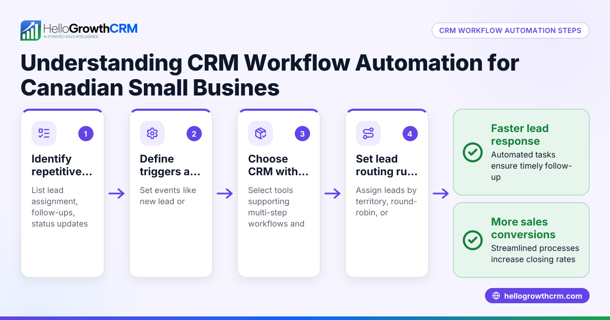 Understanding CRM Workflow Automation for Canadian Small Businesses