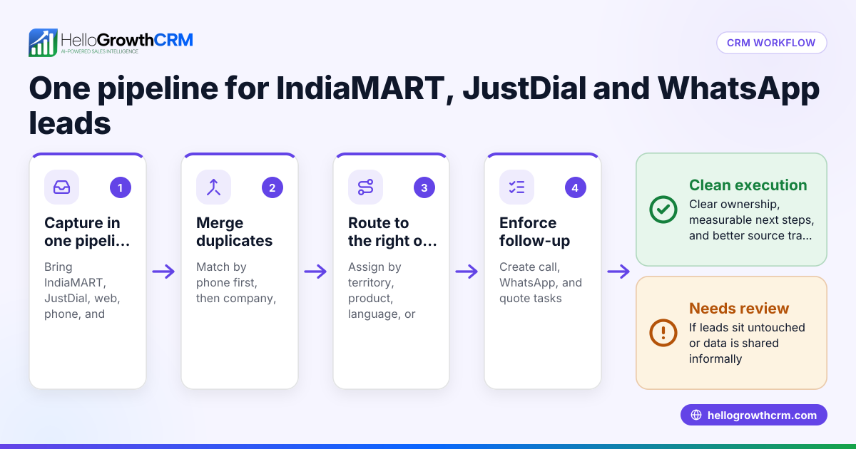 CRM workflow for IndiaMART, JustDial and WhatsApp leads: DPDPA-safe follow-up for Indian B2B sales teams (India)