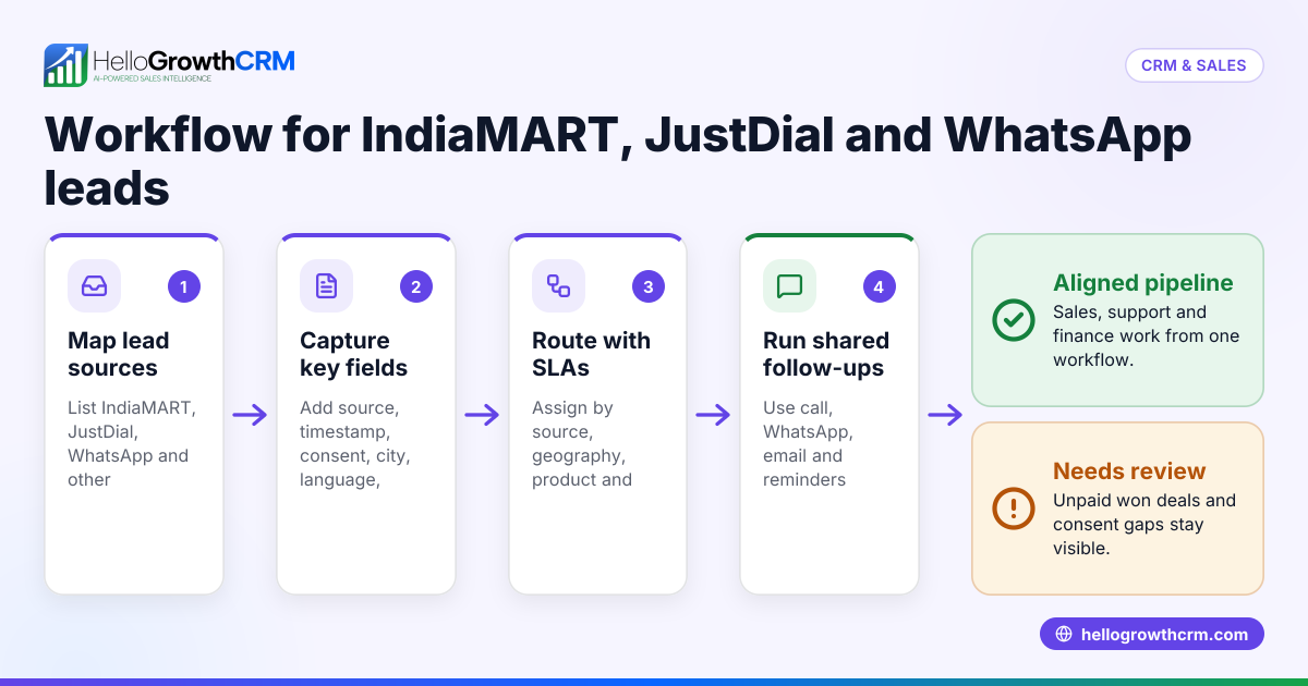 CRM Workflow for IndiaMART, JustDial and WhatsApp Leads in India: DPDPA-Safe Routing, Follow-Ups and Tally/Razorpay Sync