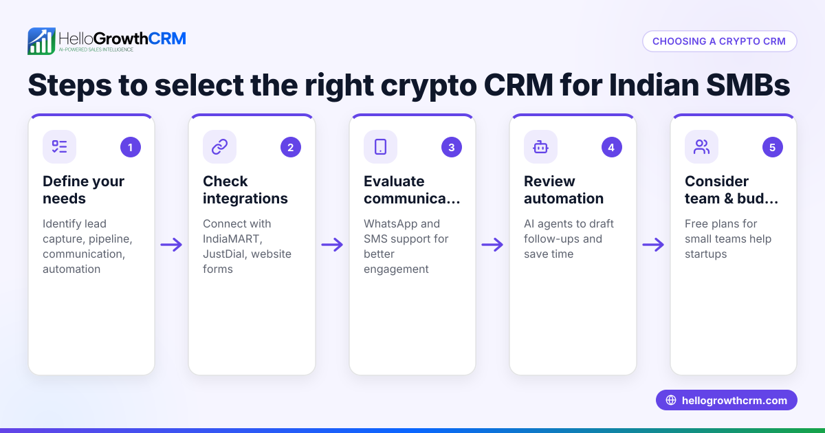 How to Choose the Right Crypto CRM for Your Indian Small Business