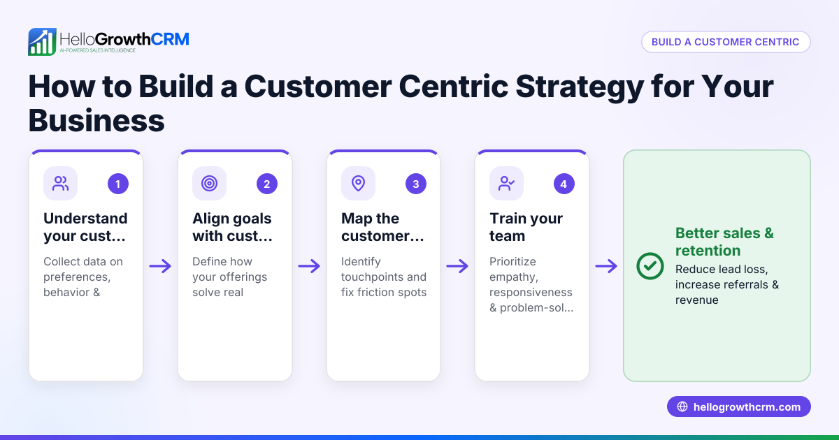 How to Build a Customer Centric Strategy for Your Business