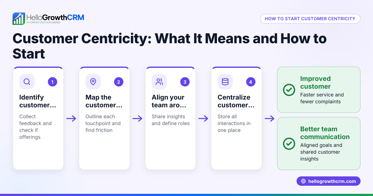 Customer Centricity: What It Means and How to Start