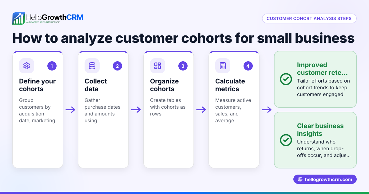 Customer Cohort Analysis for Small Businesses