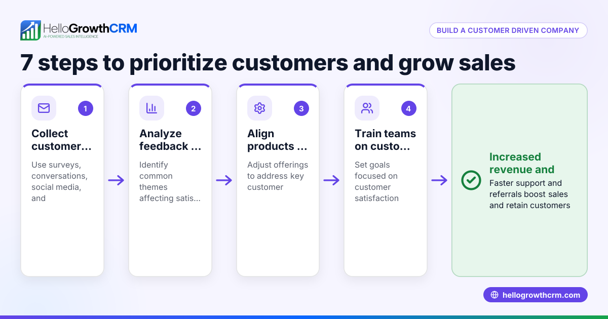 How to Build and Run a Customer Driven Company