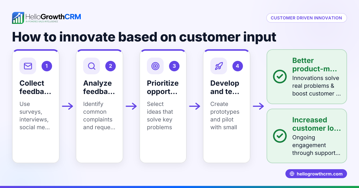 Understanding and Applying Customer Driven Innovation