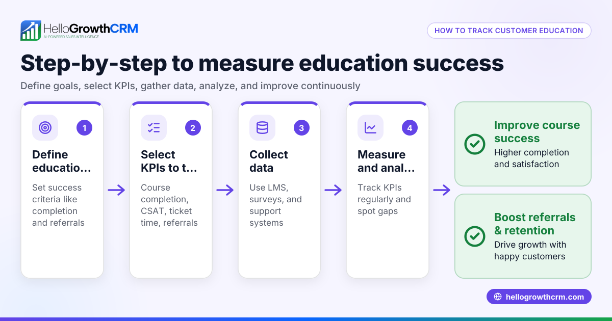 Customer Education KPIs for US Education Businesses