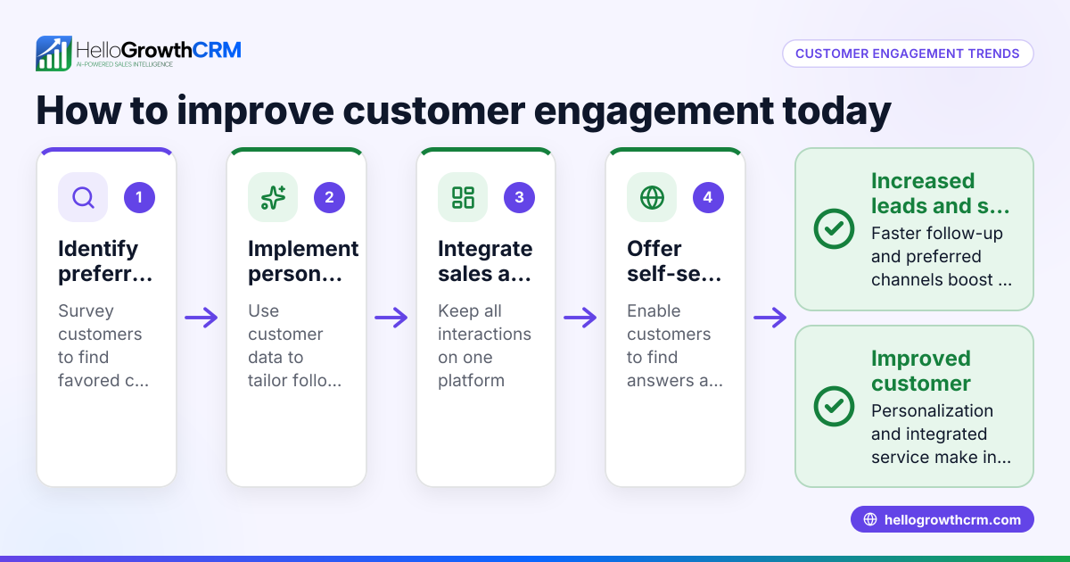 Customer Engagement Trends for Small and Mid-Sized US Businesses