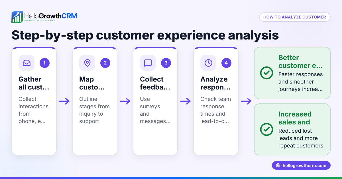 Customer Experience Analysis: What It Is and How to Do It