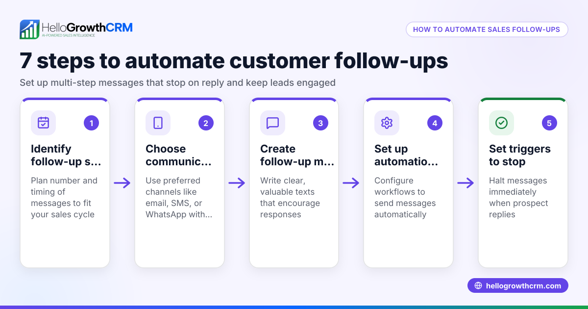 Customer Follow Up Automation: How Small Businesses Can Automate Sales Follow-Ups
