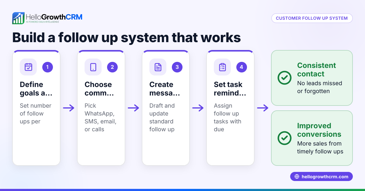 How to Build a Customer Follow Up System That Works