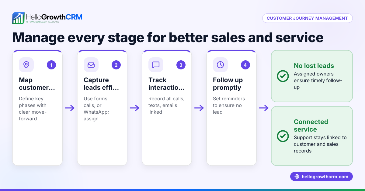 Customer Journey Management Explained and How to Manage It