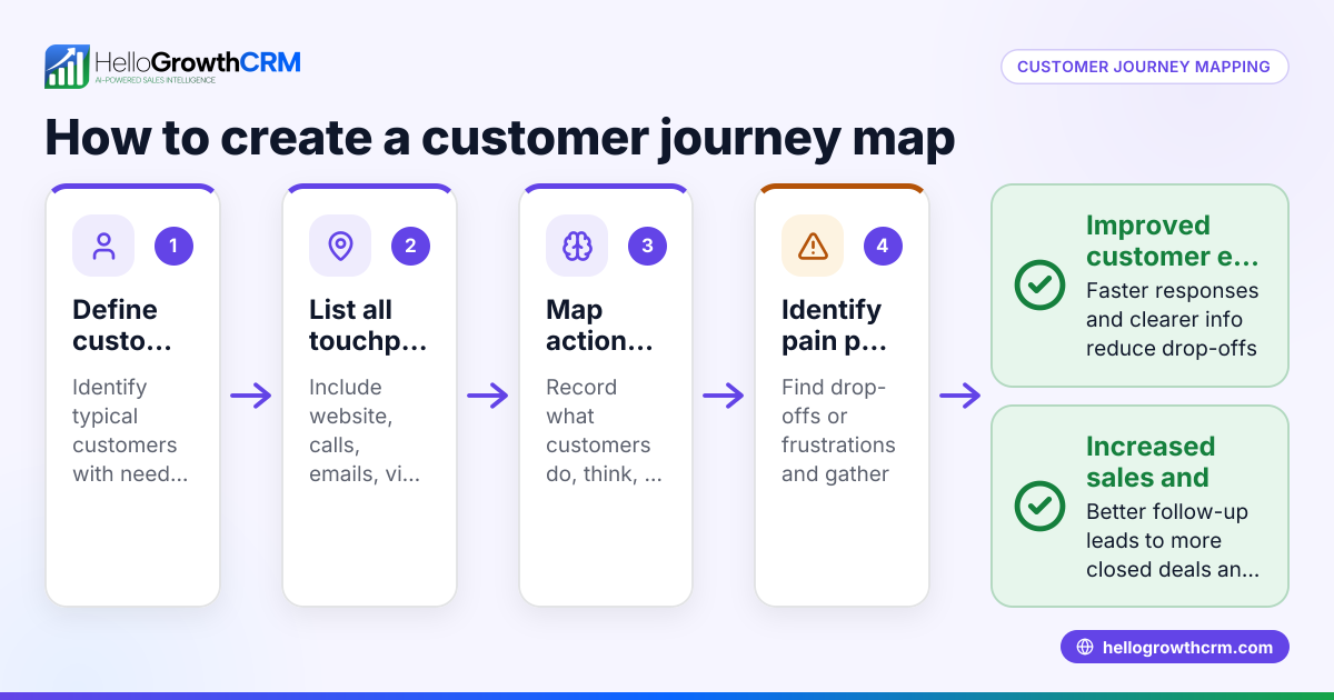 Understanding and Creating a Customer Journey Map