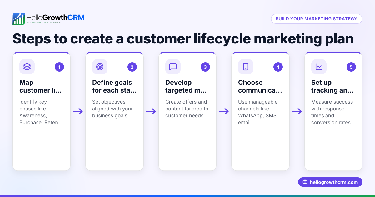 How to Build a Customer Lifecycle Marketing Strategy