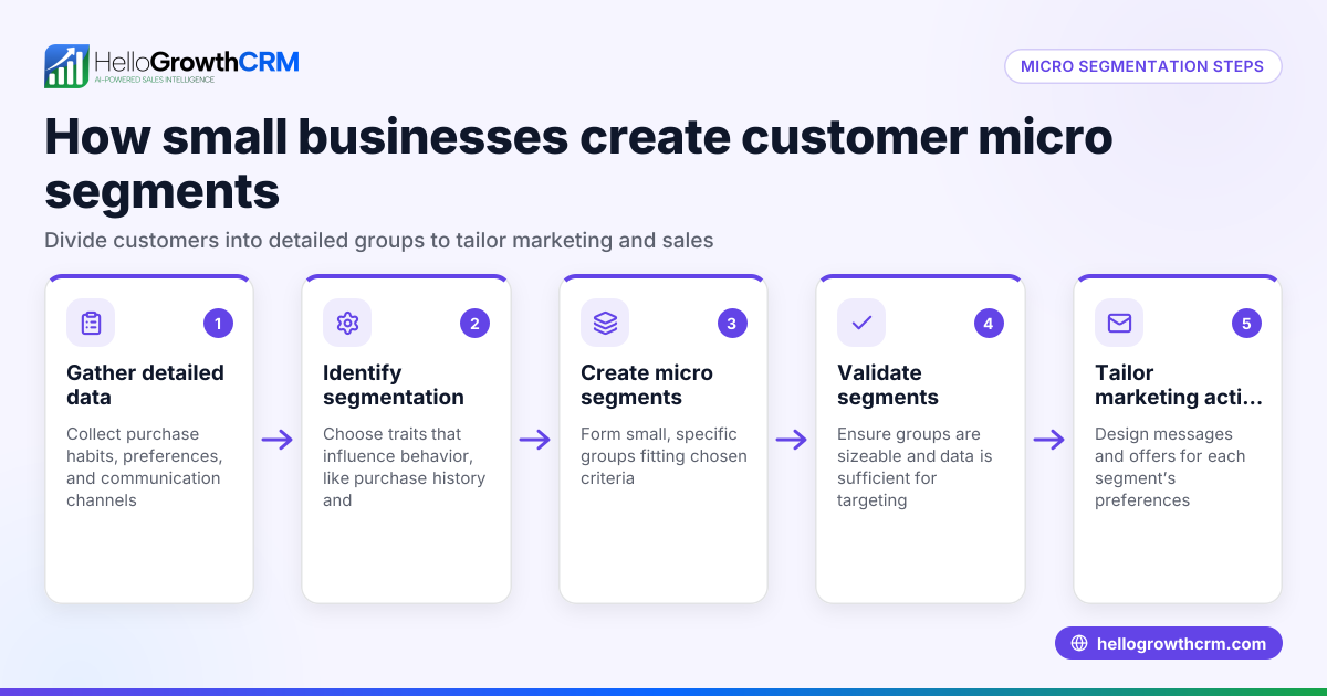 Customer Micro Segmentation for Small Businesses in the US