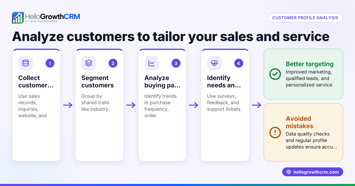 Customer Profile Analysis: Understand and Act on Your Customers’ Needs