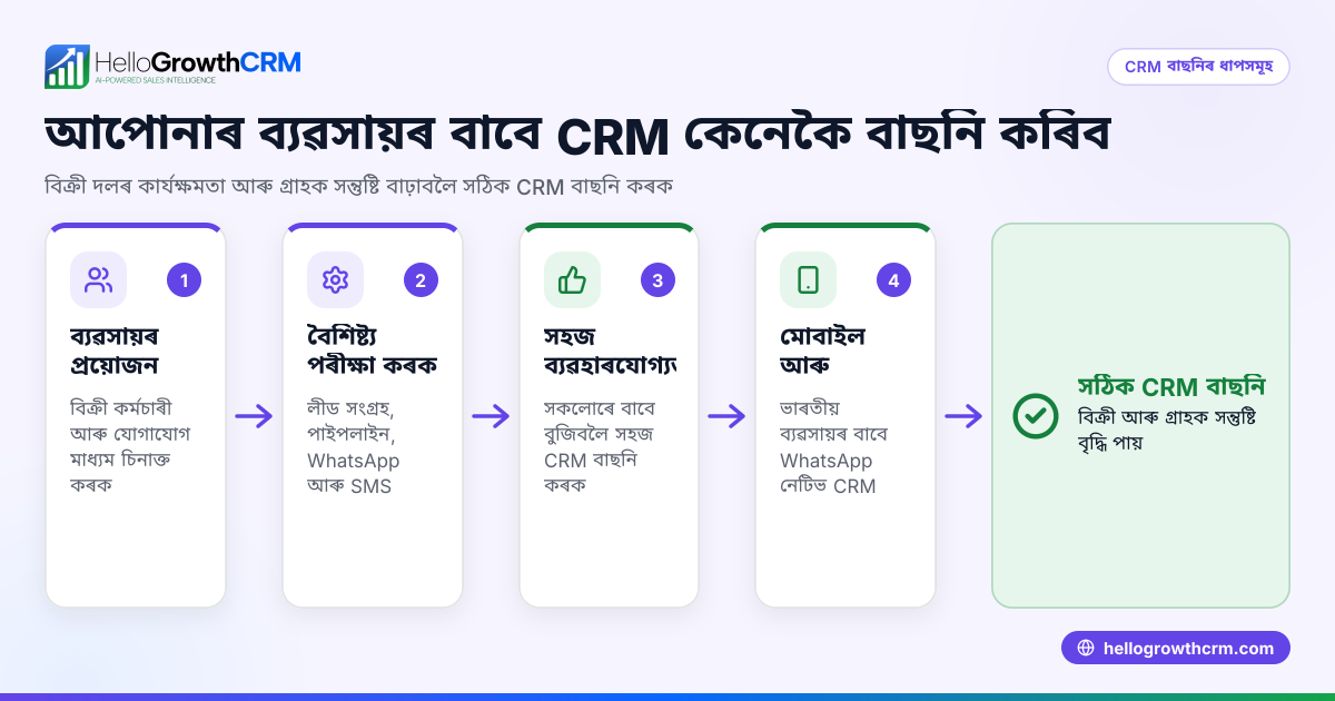 customer relationship management system কেনেকৈ বাছনি কৰিব